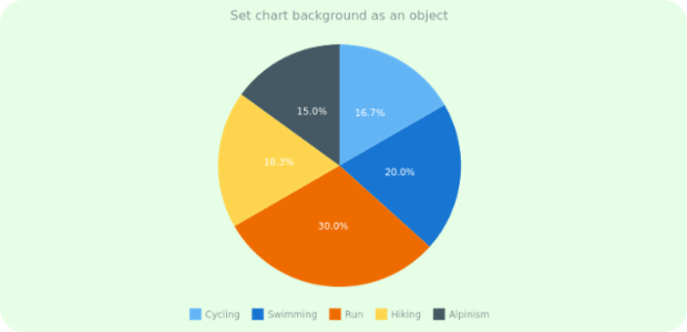 anychart.charts.Pie.background set asObj created by AnyChart Team