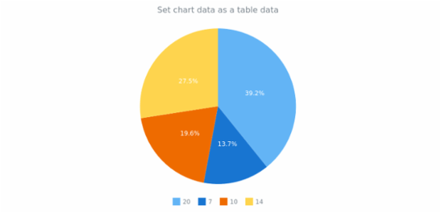 anychart.charts.Pie.data set asObj created by AnyChart Team