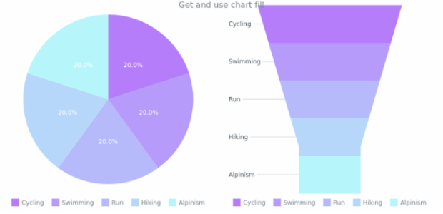 anychart.charts.Pie.fill get created by AnyChart Team