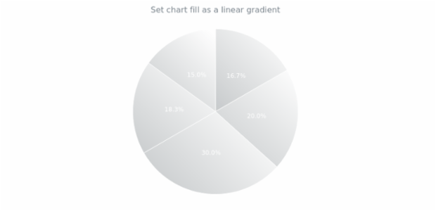 anychart.charts.Pie.fill set asLinear created by AnyChart Team