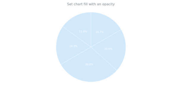 anychart.charts.Pie.fill set asOpacity created by AnyChart Team