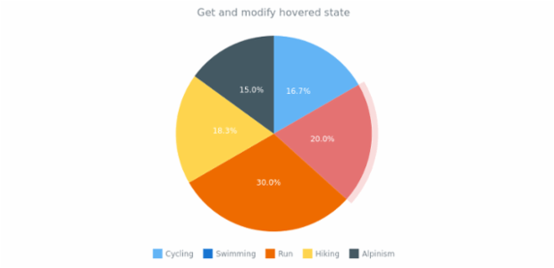 anychart.charts.Pie.hovered get created by AnyChart Team