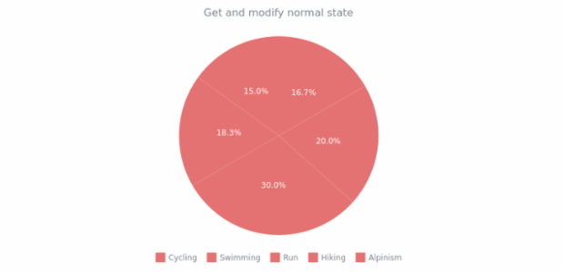 anychart.charts.Pie.normal get created by AnyChart Team