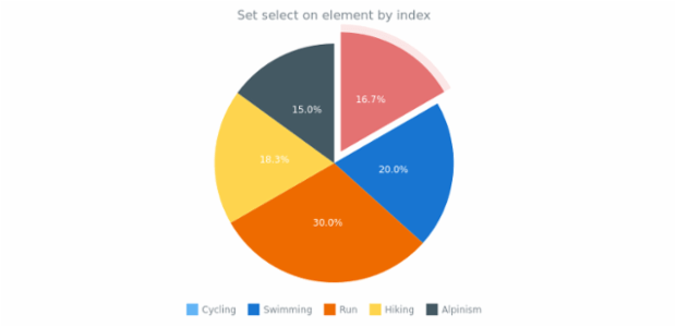 anychart.charts.Pie.select set Index created by AnyChart Team