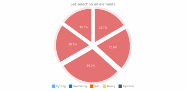 anychart.charts.Pie.select created by AnyChart Team