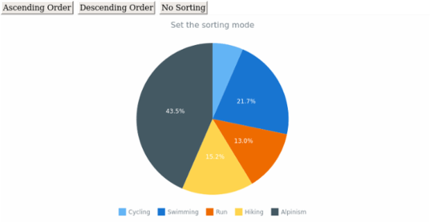 anychart.charts.Pie.sort set created by AnyChart Team
