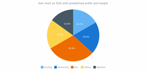 anychart.charts.Pie.toSvg set asWidthHeight created by AnyChart Team