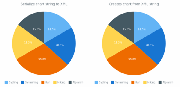 anychart.charts.Pie.toXml asString created by AnyChart Team
