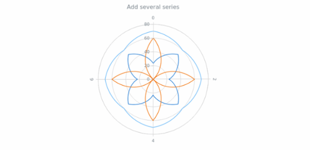 anychart.charts.Polar.addSeries created by AnyChart Team