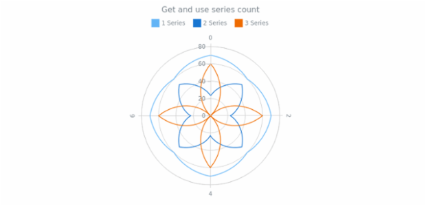 anychart.charts.Polar.getSeriesCount created by AnyChart Team