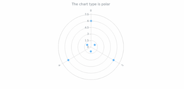 anychart.charts.Polar.getType created by AnyChart Team
