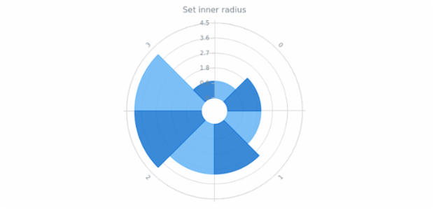 anychart.charts.Polar.innerRadius created by AnyChart Team