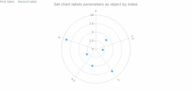 anychart.charts.Polar.label set asIndexObj created by AnyChart Team