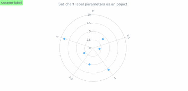 anychart.charts.Polar.label set asObj created by AnyChart Team