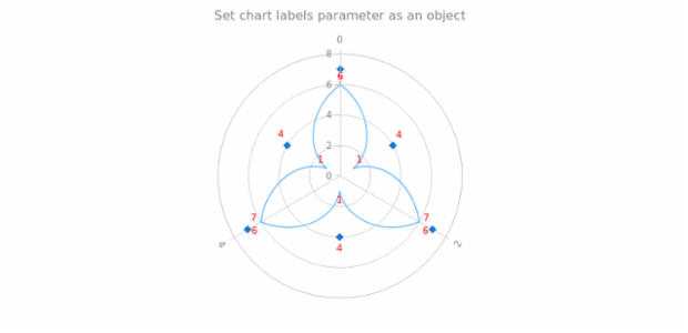 anychart.charts.Polar.labels set asObj created by AnyChart Team