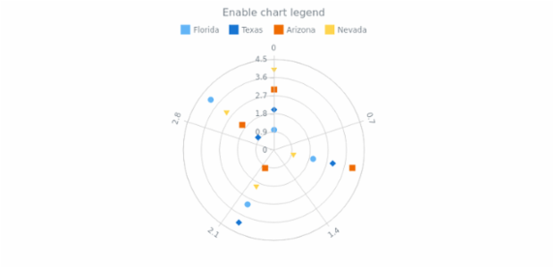 anychart.charts.Polar.legend set asBool created by AnyChart Team