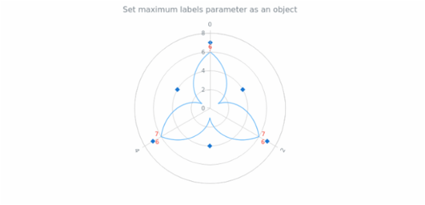 anychart.charts.Polar.maxLabels set asObj created by AnyChart Team