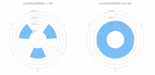 anychart.charts.Polar.maxPointWidth created by AnyChart Team