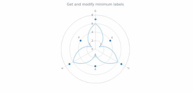 anychart.charts.Polar.minLabels get created by AnyChart Team
