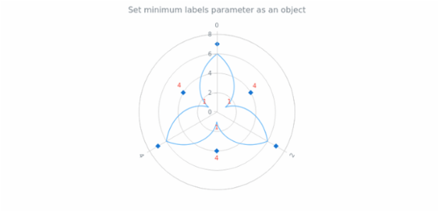 anychart.charts.Polar.minLabels set asObj created by AnyChart Team