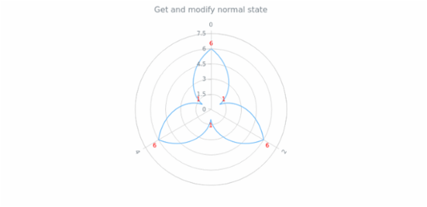 anychart.charts.Polar.normal get created by AnyChart Team