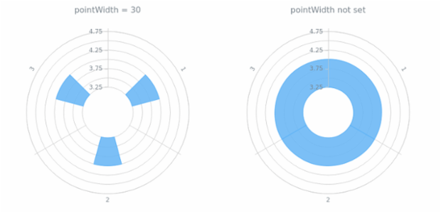 anychart.charts.Polar.pointWidth set created by AnyChart Team