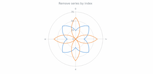 anychart.charts.Polar.removeSeriesAt created by AnyChart Team