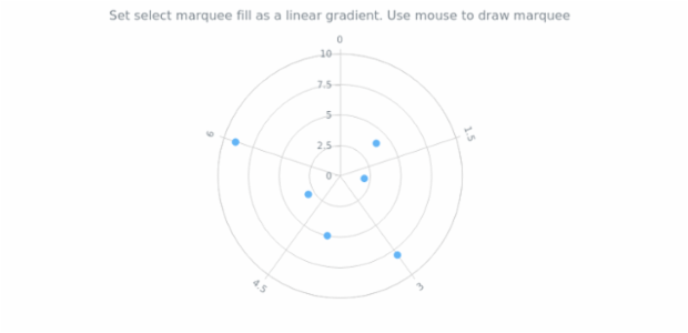 anychart.charts.Polar.selectRectangleMarqueeFill set asLinear created by AnyChart Team