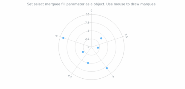 anychart.charts.Polar.selectRectangleMarqueeFill set asObj created by AnyChart Team