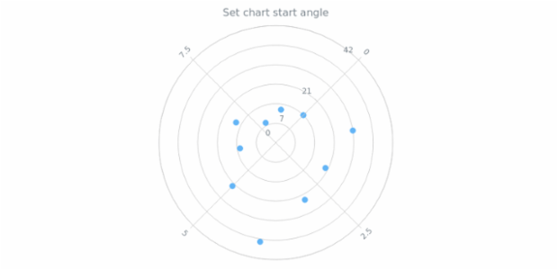 anychart.charts.Polar.startAngle set created by AnyChart Team