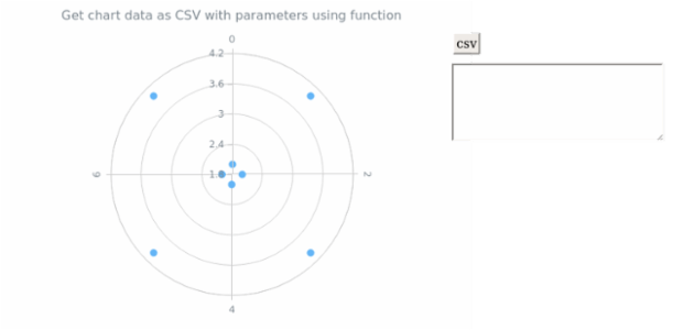 anychart.charts.Polar.toCsv asFunc created by AnyChart Team