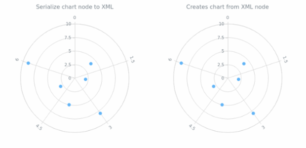 anychart.charts.Polar.toXml asNode created by AnyChart Team