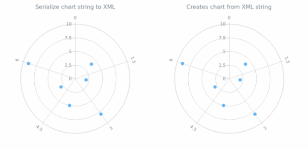 anychart.charts.Polar.toXml asString created by AnyChart Team