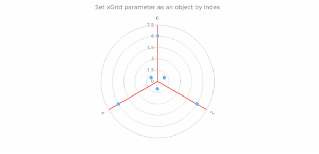 anychart.charts.Polar.xGrid set asIndexObject created by AnyChart Team