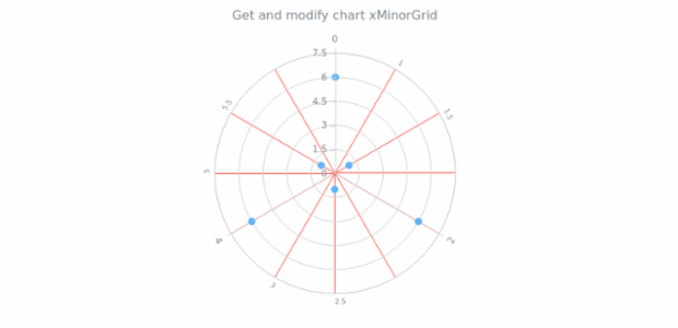 anychart.charts.Polar.xMinorGrid get created by AnyChart Team