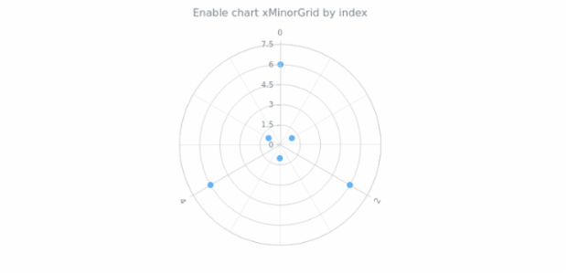 anychart.charts.Polar.xMinorGrid set asIndexBool created by AnyChart Team