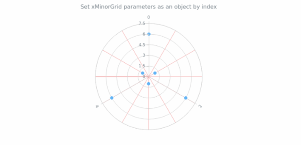 anychart.charts.Polar.xMinorGrid set asIndexObject created by AnyChart Team