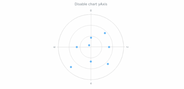 anychart.charts.Polar.yAxis set asBool created by AnyChart Team