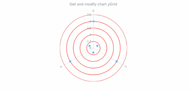 anychart.charts.Polar.yGrid get created by AnyChart Team
