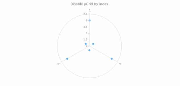 anychart.charts.Polar.yGrid set asIndexBool created by AnyChart Team