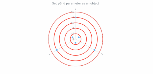 anychart.charts.Polar.yGrid set asObject created by AnyChart Team