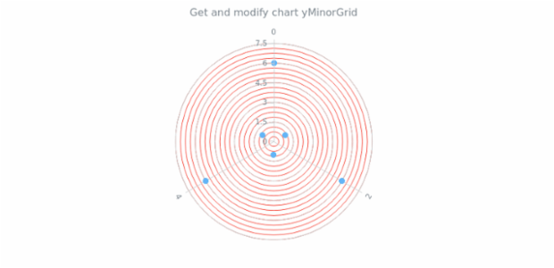 anychart.charts.Polar.yMinorGrid get created by AnyChart Team