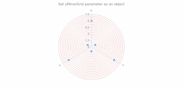 anychart.charts.Polar.yMinorGrid set asObj created by AnyChart Team