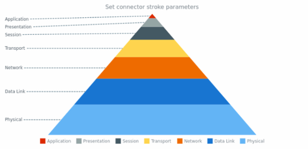 anychart.charts.Pyramid.connectorStroke set created by AnyChart Team