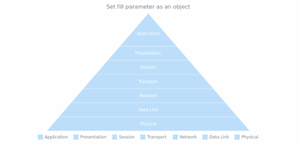 anychart.charts.Pyramid.fill set asObj created by AnyChart Team