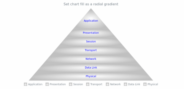 anychart.charts.Pyramid.fill set asRadial created by AnyChart Team