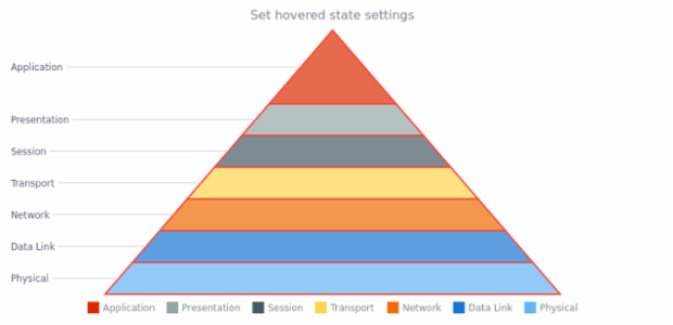 anychart.charts.Pyramid.hovered set created by AnyChart Team