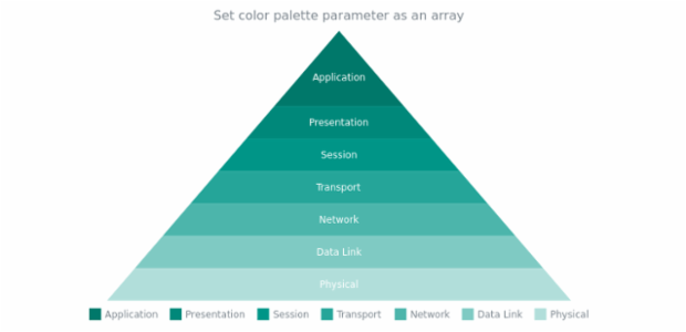 anychart.charts.Pyramid.palette set asArray created by AnyChart Team