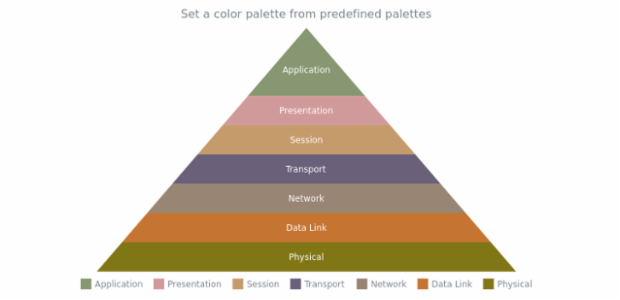 anychart.charts.Pyramid.palette set asFromPalettes created by AnyChart Team