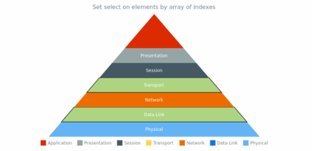 anychart.charts.Pyramid.select set asIndexes created by AnyChart Team